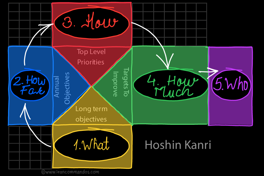 Hoshin Kanri Lean Commandos Hoshin Kanri Lean Commandos
