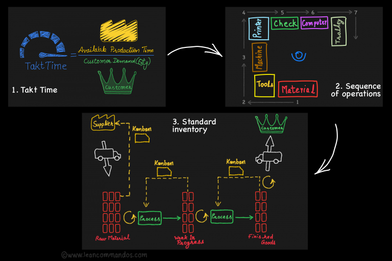 Standard Work – Lean Commandos